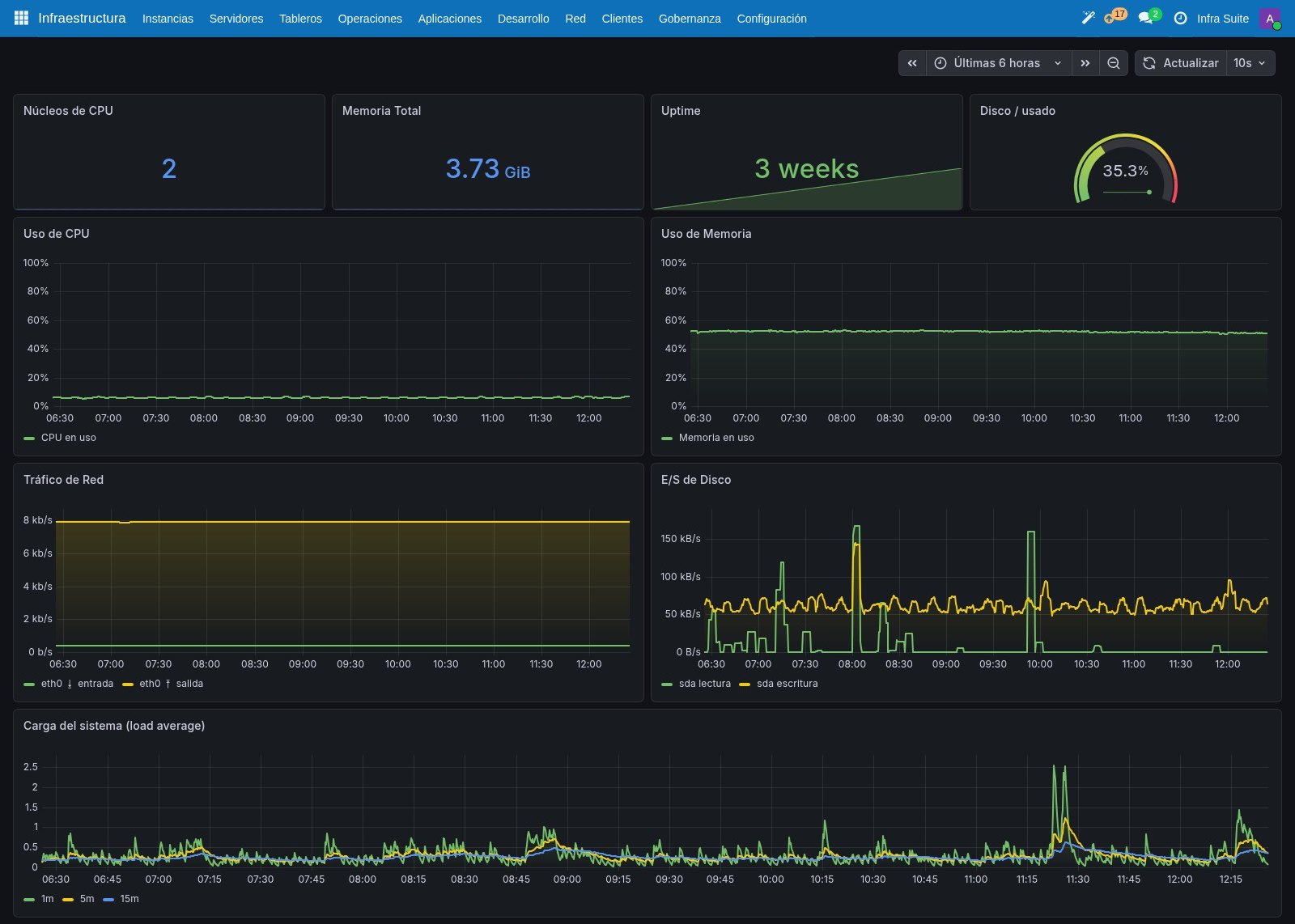 Tableros de monitoreo y alertas