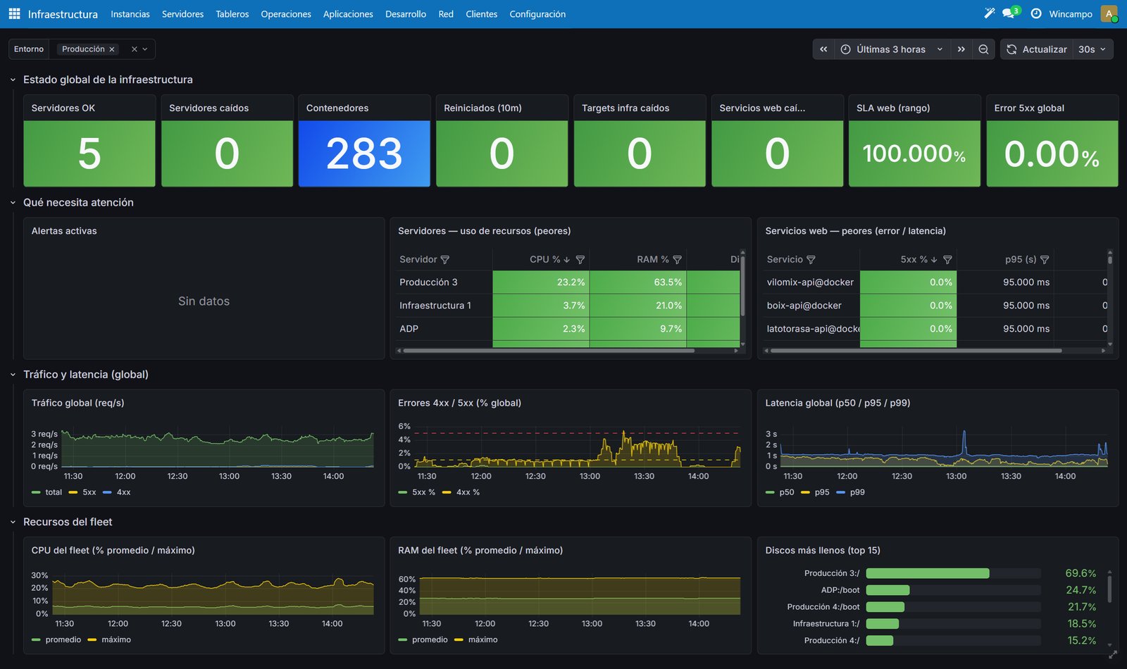 Tableros de monitoreo en tiempo real